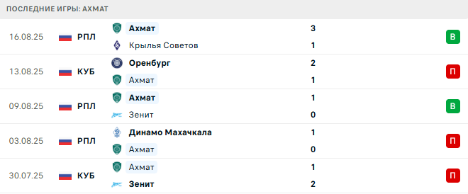 Оренбург - Ахмат прогноз Оренбург - Ахмат прогноз