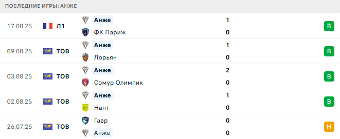 ПСЖ - Анже прогноз ПСЖ - Анже прогноз