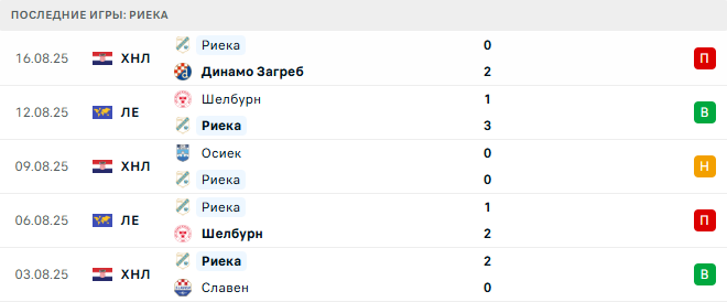 Риека - ПАОК 21 августа 2025 Риека - ПАОК 21 августа 2025