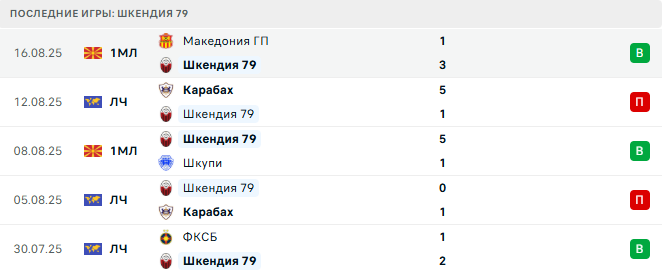 Шкендия 79 - Лудогорец 21 августа 2025