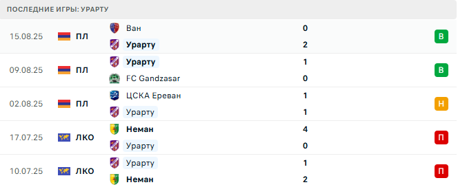 Урарту – Алашкерт 22 августа 2025 Урарту – Алашкерт 22 августа 2025