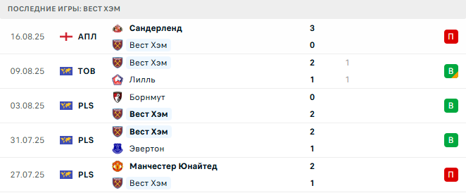 Вест Хэм - Челси 22 августа 2025 Вест Хэм - Челси 22 августа 2025