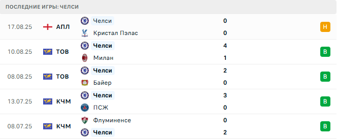 Вест Хэм - Челси прогноз Вест Хэм - Челси прогноз