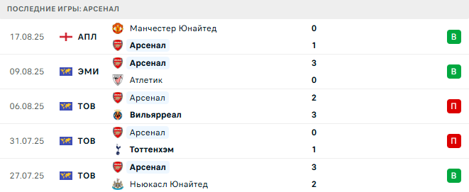 Арсенал - Лидс 23 августа 2025