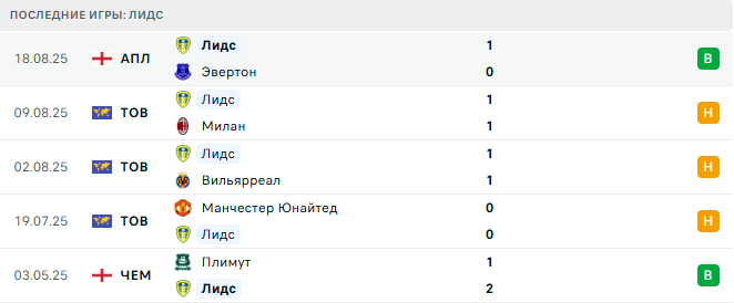 Арсенал - Лидс прогноз