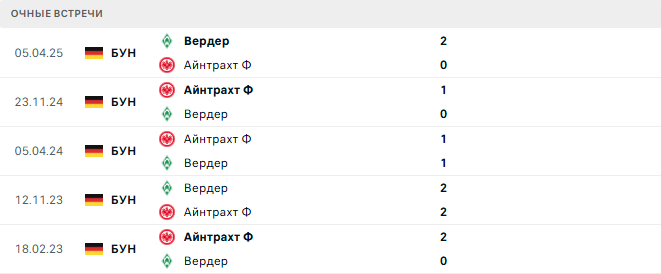 Айнтрахт Ф - Вердер матч Айнтрахт Ф - Вердер матч