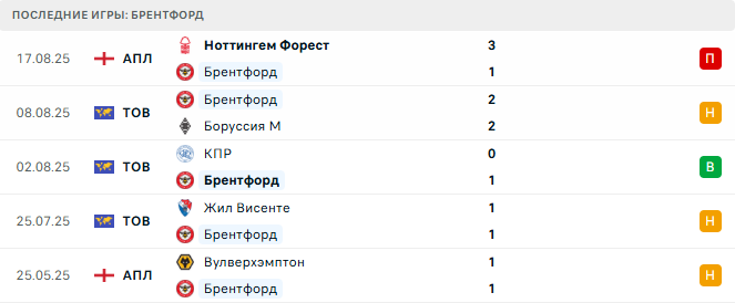 Брентфорд - Астон Вилла 23 августа 2025