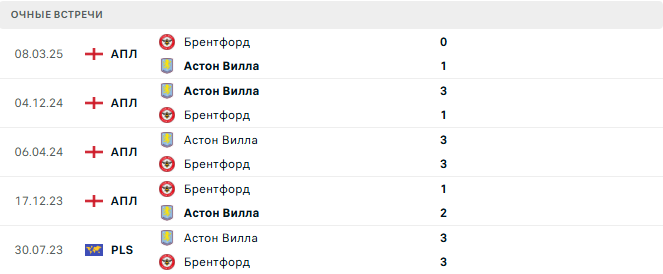 Брентфорд - Астон Вилла матч