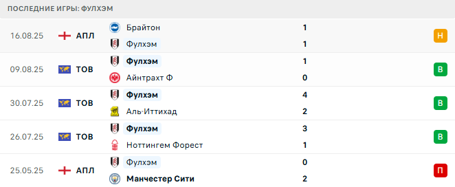 Фулхэм — Манчестер Юнайтед 24 августа 2025 Фулхэм — Манчестер Юнайтед 24 августа 2025
