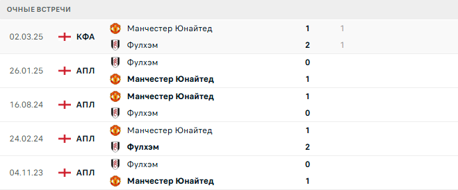 Фулхэм — Манчестер Юнайтед матч Фулхэм — Манчестер Юнайтед матч
