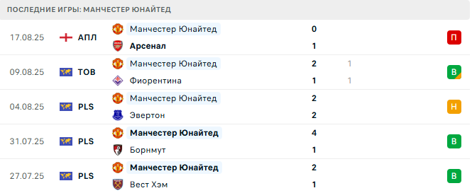 Фулхэм — Манчестер Юнайтед прогноз Фулхэм — Манчестер Юнайтед прогноз