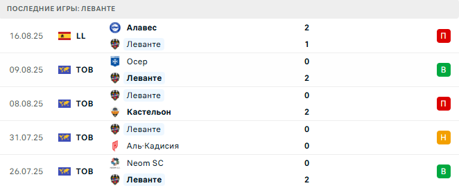 Леванте - Барселона 23 августа 2025 Леванте - Барселона 23 августа 2025