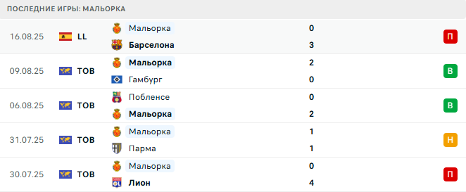 Мальорка - Сельта 23 августа 2025