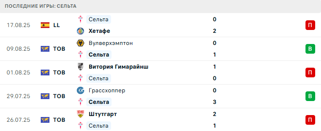Мальорка - Сельта прогноз