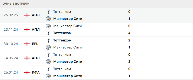 Манчестер Сити - Тоттенхэм матч