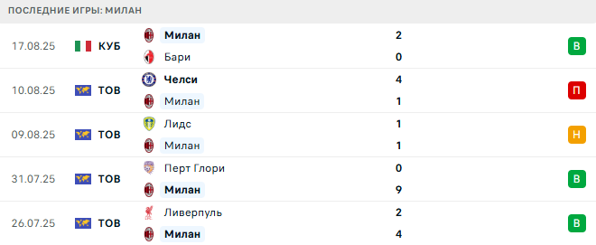 Милан - Кремонезе 23 августа 2025 Милан - Кремонезе 23 августа 2025