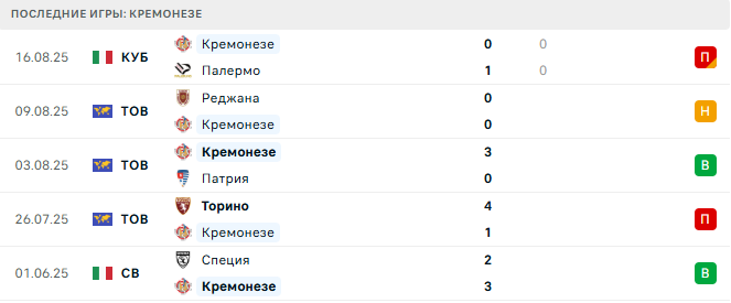 Милан - Кремонезе прогноз Милан - Кремонезе прогноз