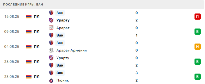 Ноа - Ван прогноз Ноа - Ван прогноз