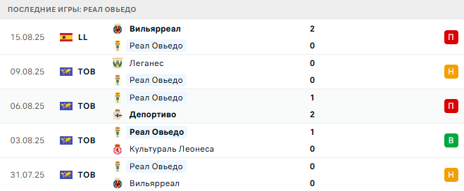 Реал Овьедо - Реал Мадрид 24 августа 2025