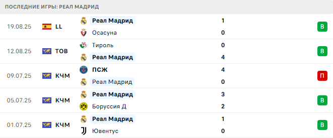 Реал Овьедо - Реал Мадрид прогноз