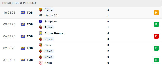 Рома - Болонья 23 августа 2025 Рома - Болонья 23 августа 2025