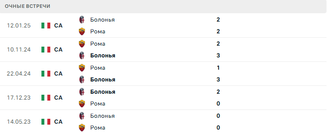 Рома - Болонья матч Рома - Болонья матч