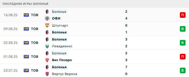 Рома - Болонья прогноз Рома - Болонья прогноз