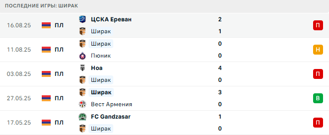 Ширак - Арарат-Армения 24 августа 2025 Ширак - Арарат-Армения 24 августа 2025