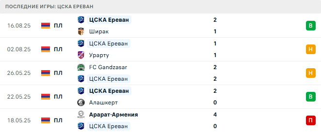 ЦСКА Ереван - FC Gandzasar 23 августа 2025 ЦСКА Ереван - FC Gandzasar 23 августа 2025