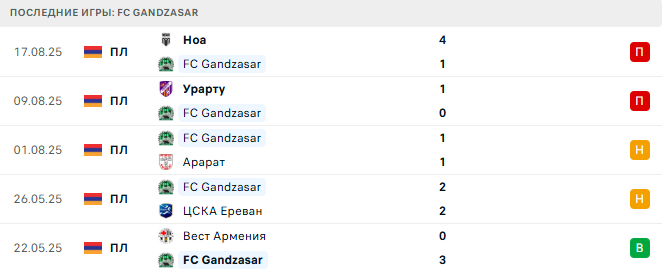 ЦСКА Ереван - FC Gandzasar прогноз ЦСКА Ереван - FC Gandzasar прогноз