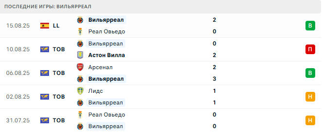 Вильярреал - Жирона 24 августа 2025