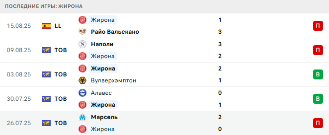 Вильярреал - Жирона прогноз