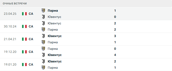 Ювентус - Парма матч