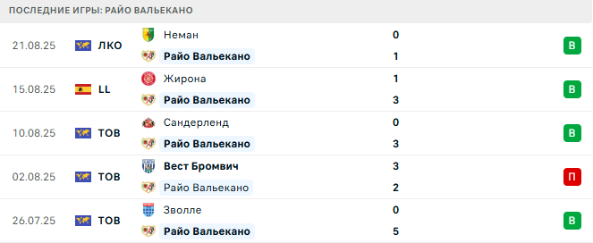 Атлетик - Райо Вальекано прогноз Атлетик - Райо Вальекано прогноз