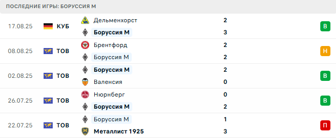 Боруссия М - Гамбург 24 августа 2025 Боруссия М - Гамбург 24 августа 2025