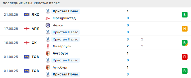 Кристал Пэлас - Ноттингем Форест 24 августа 2025 Кристал Пэлас - Ноттингем Форест 24 августа 2025