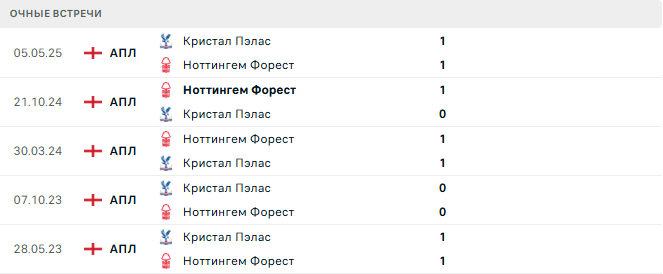 Кристал Пэлас - Ноттингем Форест матч Кристал Пэлас - Ноттингем Форест матч