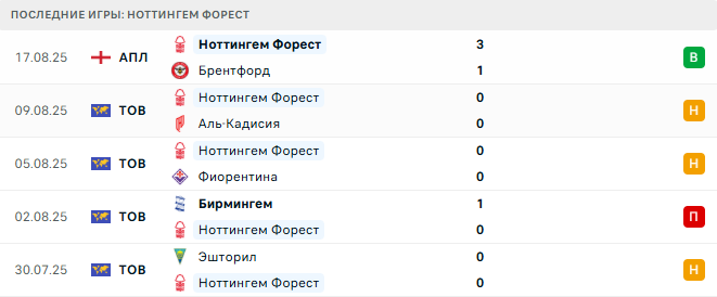 Кристал Пэлас - Ноттингем Форест прогноз Кристал Пэлас - Ноттингем Форест прогноз