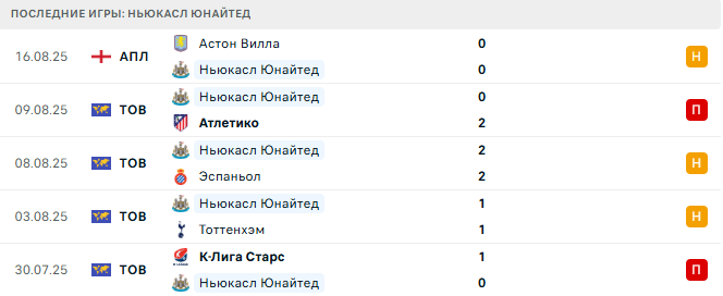 Ньюкасл Юнайтед - Ливерпуль 25 августа 2025 Ньюкасл Юнайтед - Ливерпуль 25 августа 2025