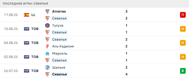 Севилья - Хетафе 25 августа 2025