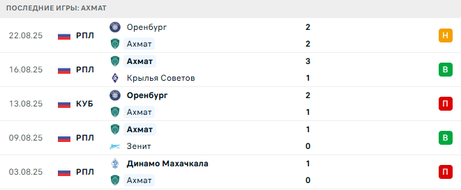 Ахмат - Рубин 26 августа 2025 Ахмат - Рубин 26 августа 2025