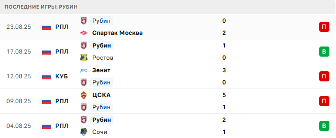 Ахмат - Рубин прогноз Ахмат - Рубин прогноз