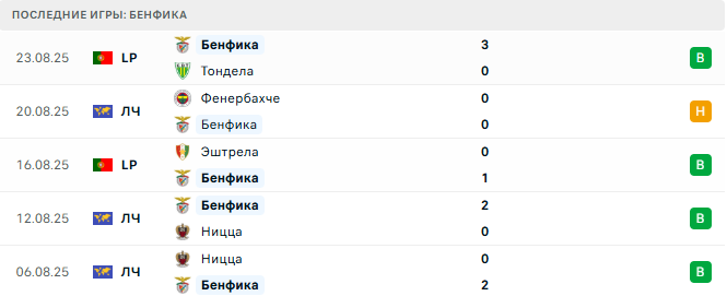Бенфика - Фенербахче 27 августа 2025
