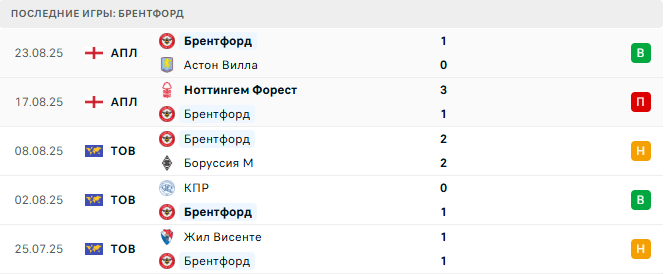 Борнмут - Брентфорд прогноз