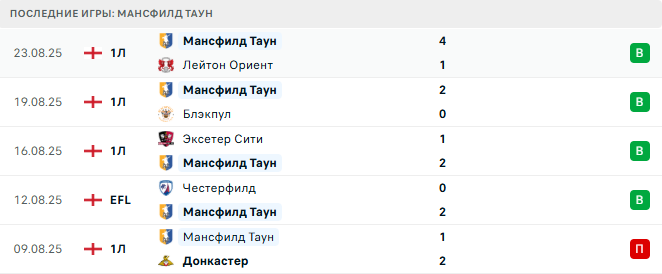 Эвертон - Мансфилд Таун прогноз