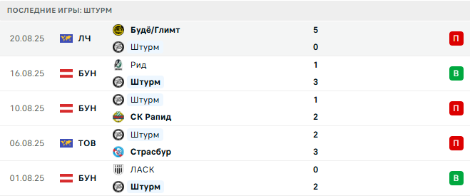 Штурм - Будё/Глимт 26 августа 2025