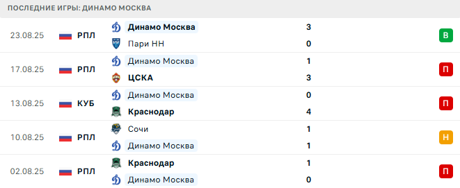 Крылья Советов - Динамо Москва прогноз Крылья Советов - Динамо Москва прогноз