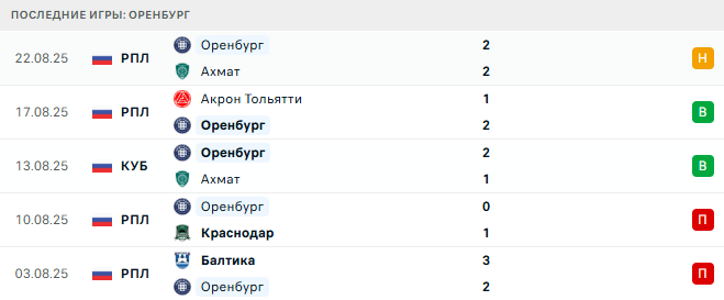 Оренбург - Зенит 26 августа 2025 Оренбург - Зенит 26 августа 2025