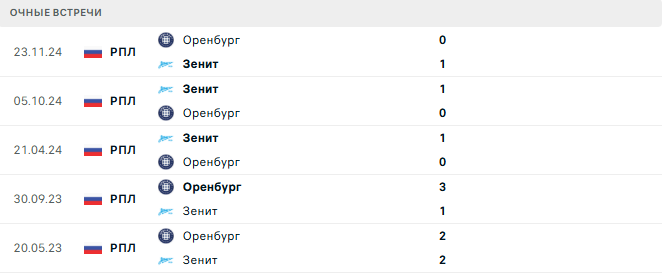 Оренбург - Зенит матч Оренбург - Зенит матч