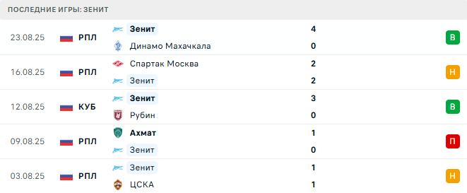 Оренбург - Зенит прогноз Оренбург - Зенит прогноз